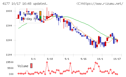 i−plugチャート