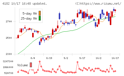 三菱ガス化学チャート