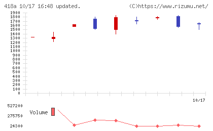 ウリドキチャート
