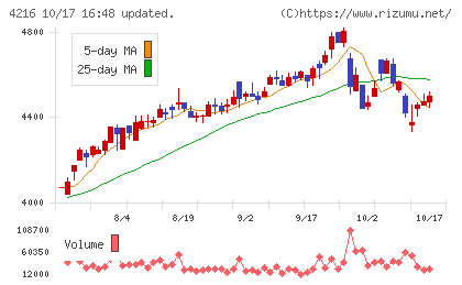 旭有機材チャート