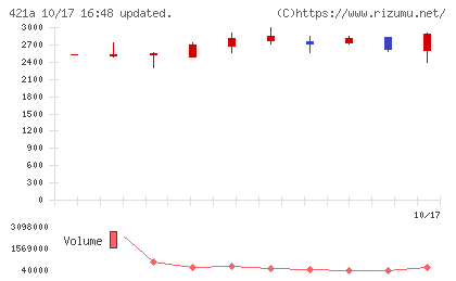 ムービン・ストラテジック・キャリアチャート