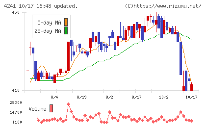 アテクトチャート