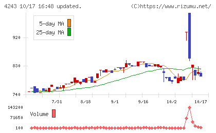 ニックスチャート