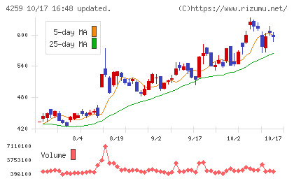 エクサウィザーズチャート