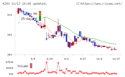 ハイブリッドテクノロジーズチャート