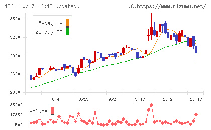 アジアクエストチャート