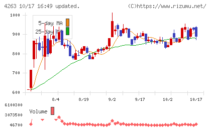 サスメドチャート