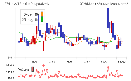 細谷火工チャート