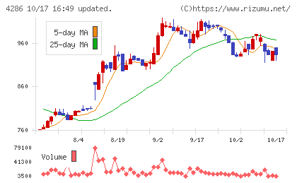 ＣＬホールディングスチャート