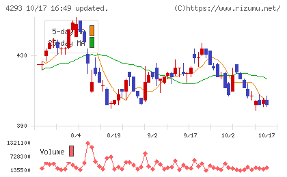 セプテーニ・ホールディングスチャート