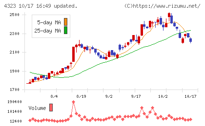 日本システム技術チャート