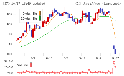 モビルスチャート