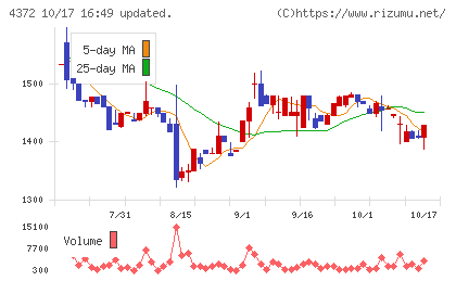 ユミルリンクチャート