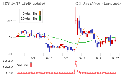 くふうカンパニーホールディングスチャート