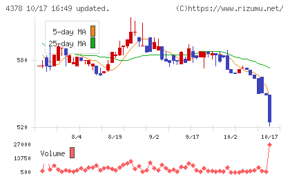 ＣＩＮＣチャート