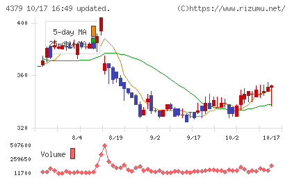 Photosynthチャート