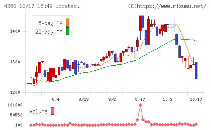 Ｍマートチャート