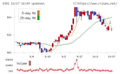 ビープラッツチャート