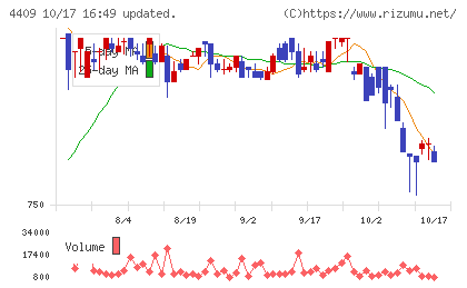 東邦化学工業チャート