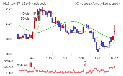 ボードルアチャート