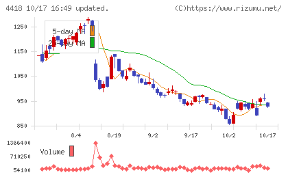 ＪＤＳＣチャート