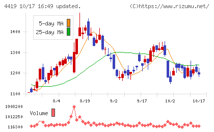 Finatextホールディングスチャート