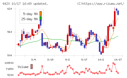 イーソルチャート