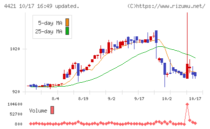 ディ・アイ・システムチャート