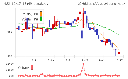 ＶＡＬＵＥＮＥＸチャート
