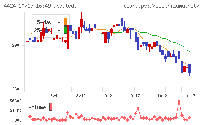 Ａｍａｚｉａチャート