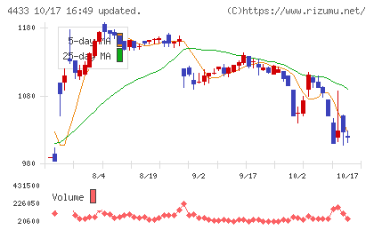ヒト・コミュニケーションズ・ホールディングスチャート