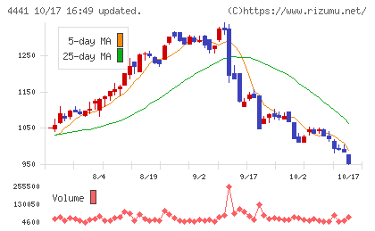 トビラシステムズチャート