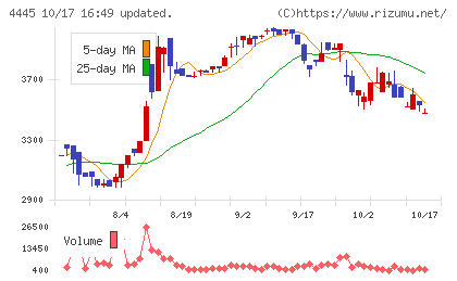リビン・テクノロジーズチャート