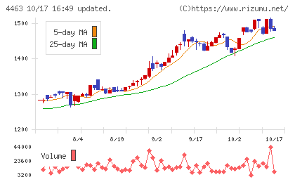 日華化学チャート