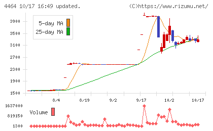 ソフト99コーポレーションチャート