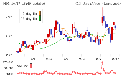 サイバーセキュリティクラウドチャート
