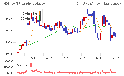 サイバートラストチャート
