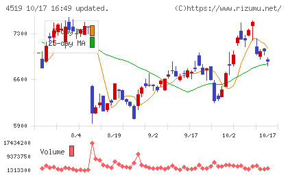 中外製薬チャート