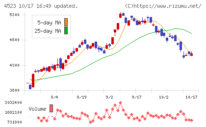 エーザイチャート