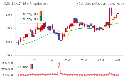 小野薬品工業チャート
