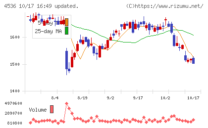 参天製薬チャート