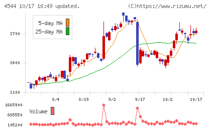 H.U.グループホールディングスチャート
