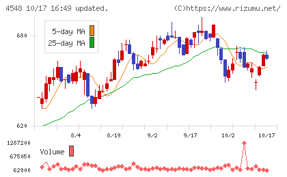 生化学工業チャート