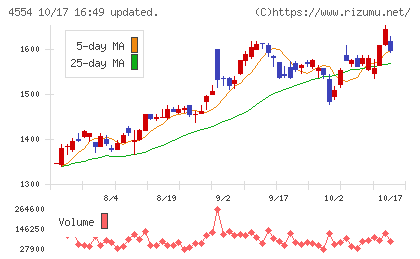 富士製薬工業チャート