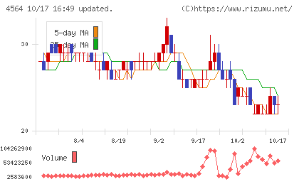 オンコセラピー・サイエンスチャート