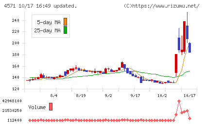 NANO MRNAチャート