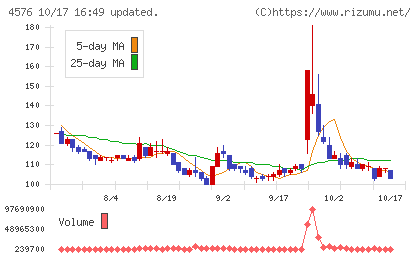 デ・ウエスタン・セラピテクス研究所チャート