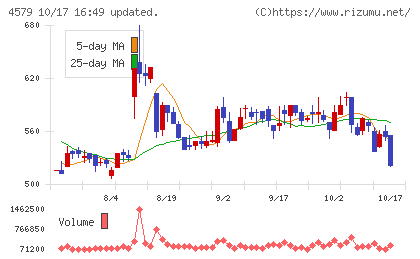 ラクオリア創薬チャート