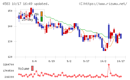 カイオム・バイオサイエンスチャート