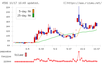 メドレックスチャート